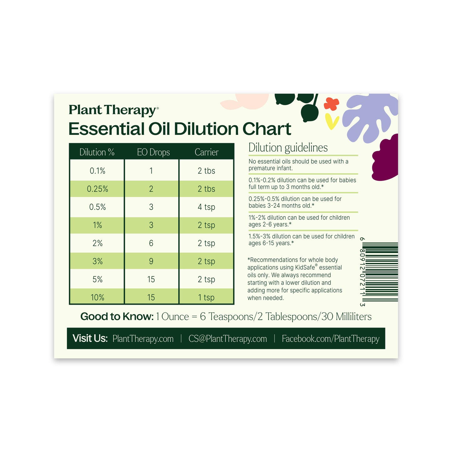 Dilution Chart Magnet