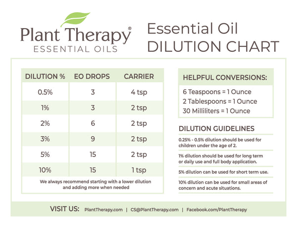 https://www.planttherapy.com/cdn/shop/products/EssentialOilDilutionChartMagnet_grande.jpg?v=1676663396