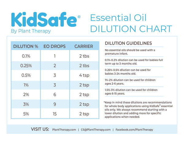 Dilution Chart Magnet - KidSafe – Plant Therapy